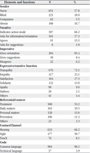 Table 1: Distribution of interactions according to verbal  communication elements and functions