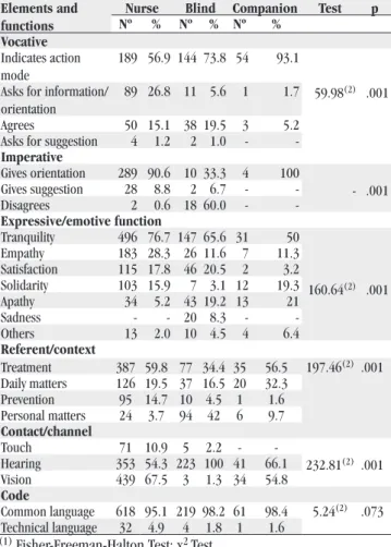 Table 2: Distribution of verbal communication elements and  functions from recordings 1, 2, 3, 4, and 5, according to each 