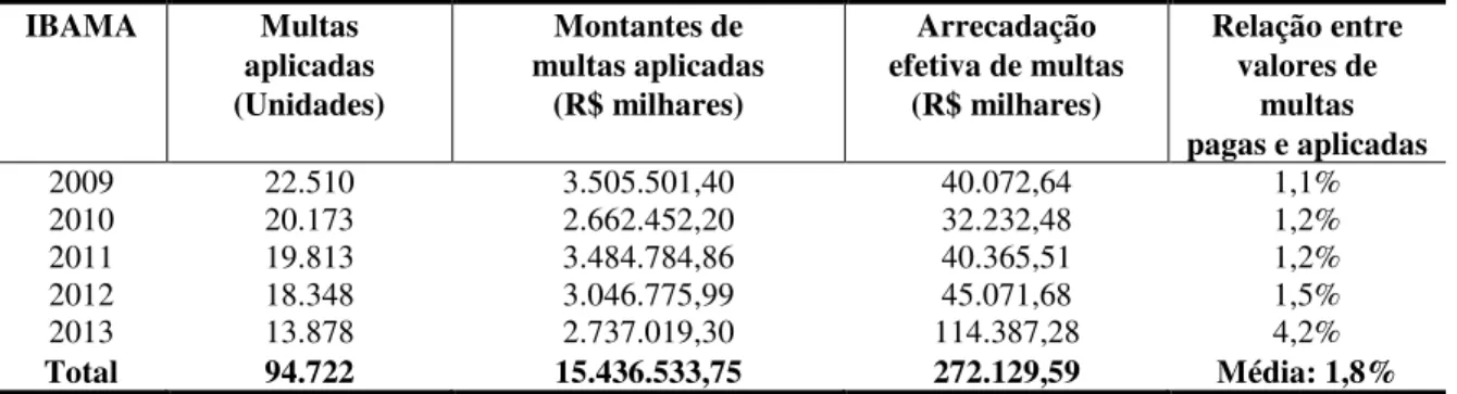 Tabela 2 - Panorama de Multas Administrativas de 2009 a 2013 no âmbito do IBAMA 