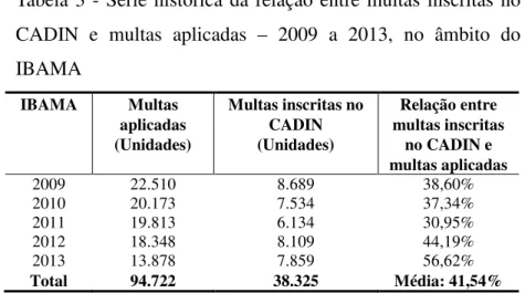 Tabela 3 - Série histórica da relação entre multas inscritas no  CADIN  e  multas  aplicadas  –  2009  a  2013,  no  âmbito  do  IBAMA  IBAMA  Multas  aplicadas  (Unidades)  Multas inscritas no CADIN (Unidades)  Relação entre  multas inscritas no CADIN e  