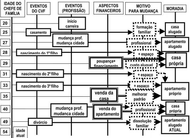 Figura 7 – Esquema representativo da carreira habitacional do caso C