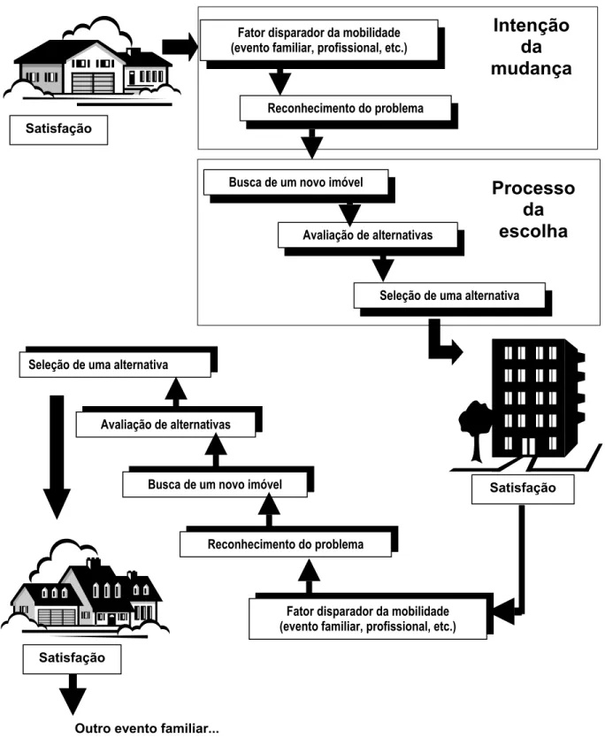 Figura 1 – Seqüência de moradias ao longo da carreira habitacionalSatisfação