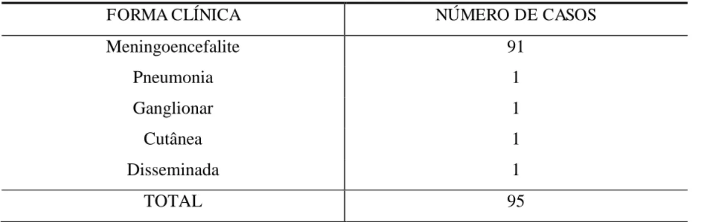Tabela 1  –  Distribuição das formas clínicas de criptococose. 