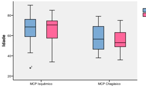 Gráfico 1 -  Boxplot da idade dos pacientes vivendo com CCC e CDI segundo sexo, janeiro-2003 a novembro  2011, Ceará.