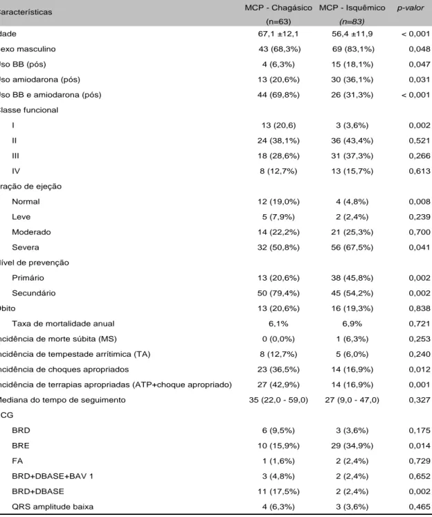 Tabela 3 - Característica basal da coorte em seguimento (146 pacientes). 