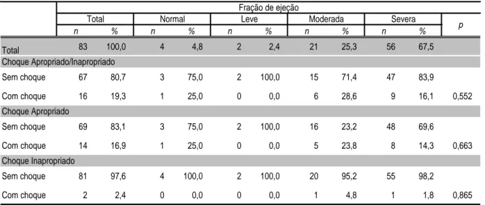 Tabela 11- Relação de choques apropriados da CI e a fração de ejeção da coorte de 83 pacientes 
