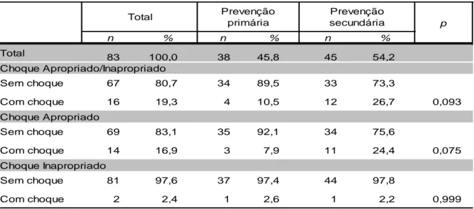 Tabela 13 - Relação de choques apropriados da CI e o tipo de prevenção da coorte de 83 pacientes