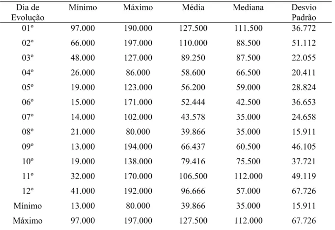 Tabela 3. Distribuição da contagem de plaquetas do 1º ao 12° dia de evolução de uma  amostra ¥  de 20 pacientes com formas graves de dengue, em Fortaleza, ocorridas em  Fortaleza, 2003