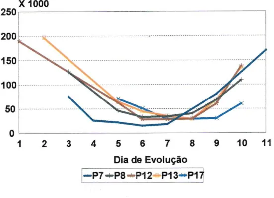 Gráfico 1. Contagem de plaquetas de pacientes com formas graves de dengue em  Fortaleza, 2003