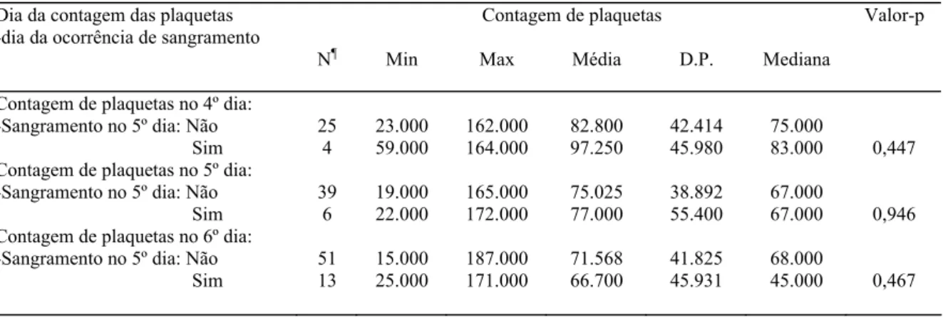 Tabela 5. Relação entre a ocorrência de sangramento no 5º dia de evolução da doença e a  contagem de plaquetas nos 4º, 5º e 6º dias de evolução da doença, numa amostra de  pacientes com formas graves de dengue, ocorridas em Fortaleza, em 2003