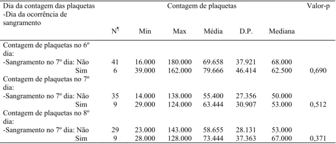Tabela 7. Relação entre a ocorrência de sangramento no 7º dia de evolução da doença e a  contagem de plaquetas nos 6º, 7º e 8º dias de evolução da doença, numa amostra de  pacientes com formas graves de dengue, ocorridas em Fortaleza, em 2003