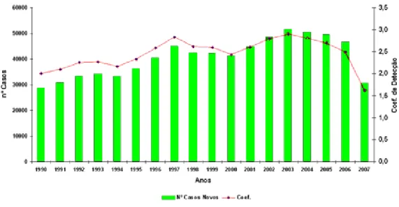 Figura 9-   Série histórica de casos novos e coeficiente de detecção no Brasil entre os anos de  1990 a 2007 