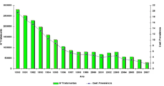 Figura 10- Série histórica do coeficiente de prevalência e número de pacientes em tratamento  para hanseníase entre os anos de 1990 a 2007 no Brasil 