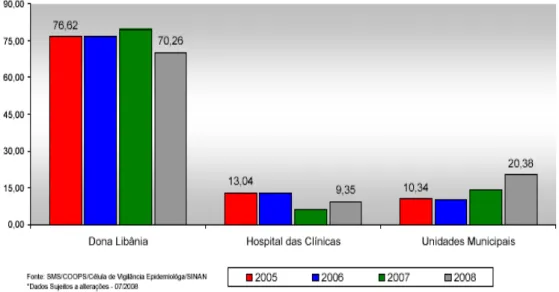 Figura 13- Proporção  de  casos  novos  de  hanseníase,  segundo  unidade  de  atendimento  em  Fortaleza de 2005 a 2008 