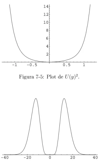 Figura 7-5: Plot de U (y) 2 .