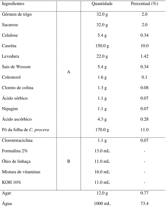 Tabela 1: Ingredientes utilizados na dieta artificial. 