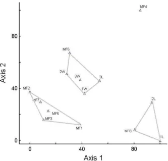 Figure  2.  Non-metric  multidimensional  scaling  to  the  14  areas  analyzed  in  this  study