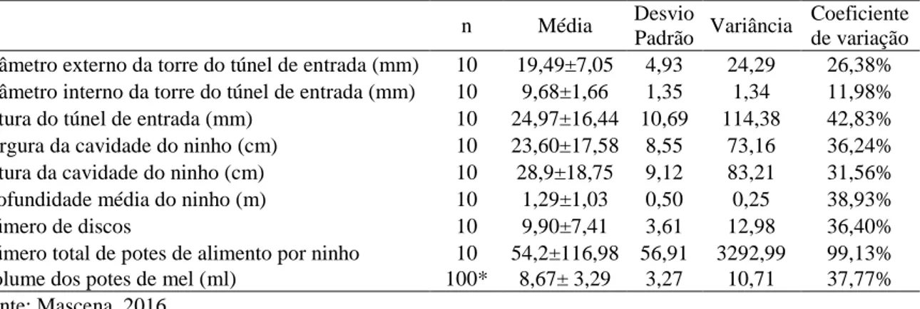 Tabela  1.  Média,  desvio  padrão,  variância  e  coeficiente  de  variação  das  características  de  construção  de  ninhos silvestres de abelha Melipona quinquefasciata, coletados na Floresta Nacional do Araripe,  Barbalha-CE, 2014