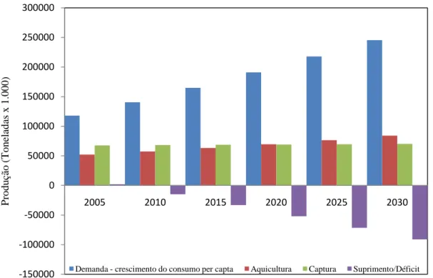 Figura 1  –  Tendências para a produção mundial de pescado até 2030. Fonte: FAO (2004)