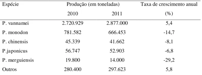 Tabela 8  –  Principais espécies de camarões peneídeos cultivadas no mundo, nos anos de 2010 e 2011