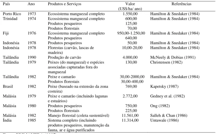 Tabela 10 - Valores econômicosestimados para os diversosprodutos e serviços do ecossistemamanguezal