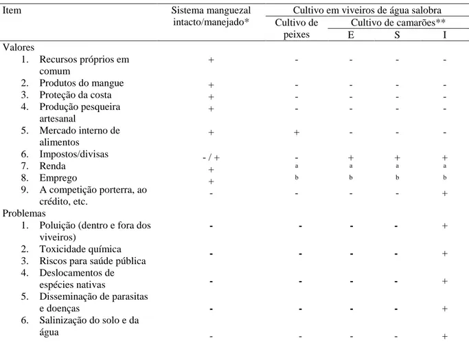 Tabela  12  -  Matriz  devalores  ecológicose  socioeconômicos  e  os  problemas  docultivo  em  viveiros  de  águasalobra em comparaçãocomsistemasde manguezaisintactosou manejados