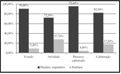 Gráfico 3 – Aspecto inerente e as formas imperfectivas