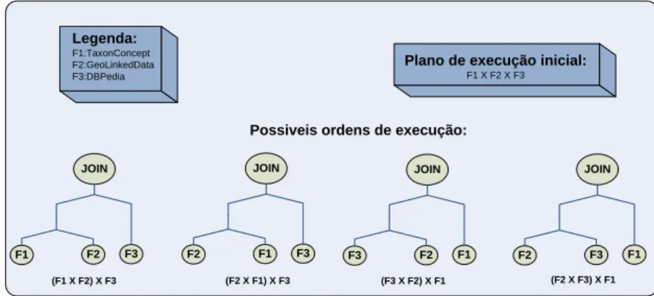 Figura 4.3: Possíveis Planos de Execução para a Consulta Q