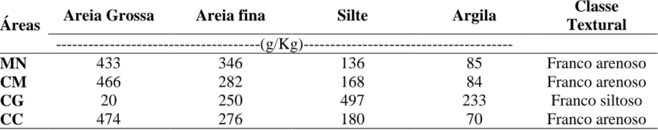 Tabela  1  -  Características  físicas  dos  solos  na  profundidade  de  0-15  cm,  em  Mata  Nativa  (MN), Cultivo de Mangueiras (CM), Cultivo Goiabeira (CG) e Cultivo Coqueiro (CC), na  região do Vale do Curu-CE