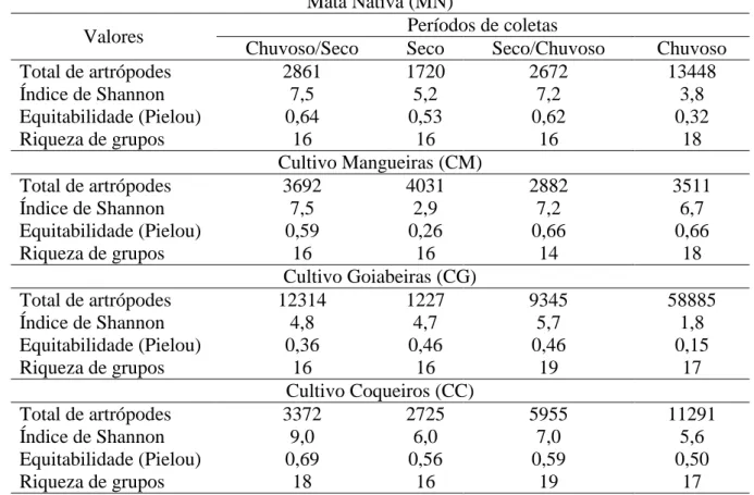 Tabela 3 - Análises da fauna edáfica (Artrópodes) dentro das áreas de Mata Nativa (MN),  cultivo  mangueiras  (CM),  cultivo  goiabeiras  (CG)  e  cultivo  coqueiros  (CC)  coletados  em  quatro períodos sazonais no Vale do Curu –CE 