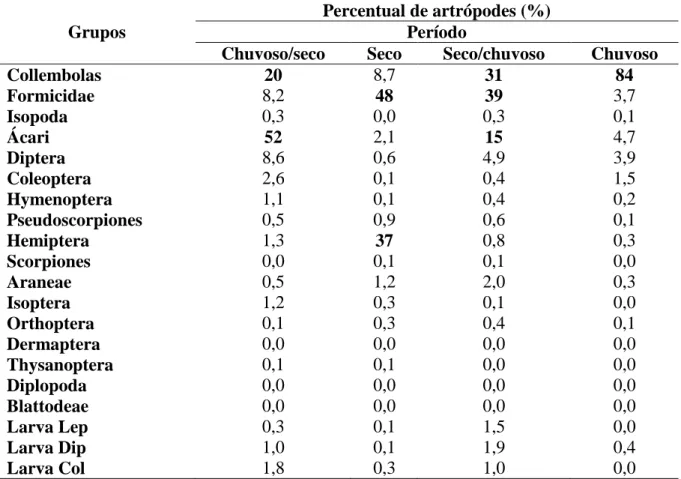 Tabela  4  –   Percentual  dos  artrópodes  de  solo  coletados  em  mata  nativa  (MN)  nos  quatro  períodos de amostragens (transição chuvoso/seco, seco, transição seco/chuvoso e chuvoso) 