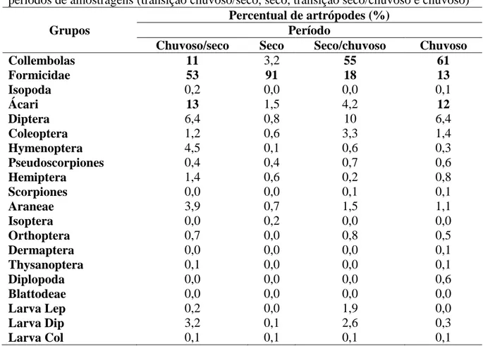 Tabela 5  –  Percentual dos artrópodes de solo coletados em cultivo de mangueiras nos quatro  períodos de amostragens (transição chuvoso/seco, seco, transição seco/chuvoso e chuvoso) 