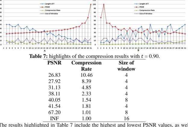 Figure 7: results for  t  = 0.90, and length of  F  from 0 to 50, and windows of sizes 4 × 4,  8 × 8 and 16×16 pixels