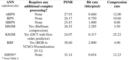 Table 13 RBF results for compression of the  Lena  image  Dimension of image  fragment  Training  Schemes  PSNR  Bit Rate  8   RBF/Non-Linear  38.6  4.00 