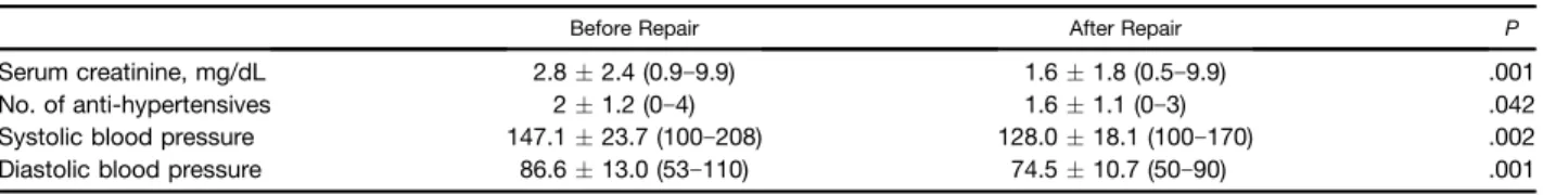 Table 5. Multivariate Analysis of Risk Factors for Transplant Renal Artery Stenosis