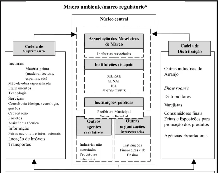 FIGURA 1 – Cadeia de Valor do APL de móveis de Marco Fonte: Elaborado pela autora