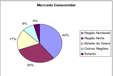GRÁFICO 1 - Distribuição do Mercado Consumidor do Pólo Moveleiro Fonte: Dados da pesquisa