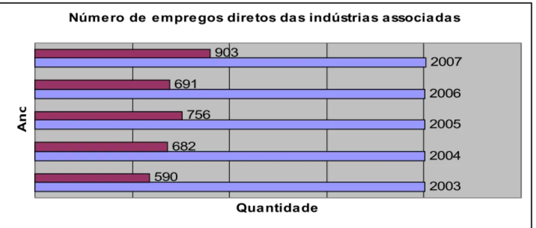 GRÁFICO 2 - Evolução do número de empregos no período de 2003-2007 Fonte: AMMA