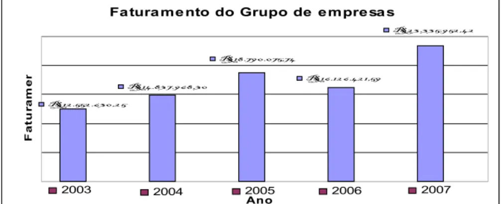 GRÁFICO 4 - Evolução do faturamento do grupo de empresas associadas Fonte: AMMA