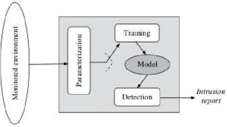 Figura 2.1: Modelo de Detecção de Anomalias (GARCIA-TEODORO et al., 2009) (2011), essa técnica tem a tendência de gerar maior quantidade de alarmes falsos, já que um novo comportamento na rede, mesmo que legítimo, pode ser considerado como uma anomalia.