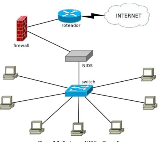 Figura 2.2: Rede com NIDS e Firewall