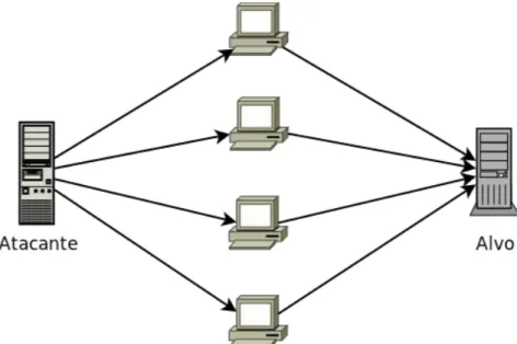 Figura 2.3: Um ataque DDOS