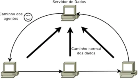 Figura 3.1: Coleta de dados por agentes móveis