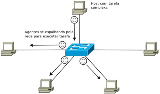Figura 3.2: Computação distribuída com agentes móveis