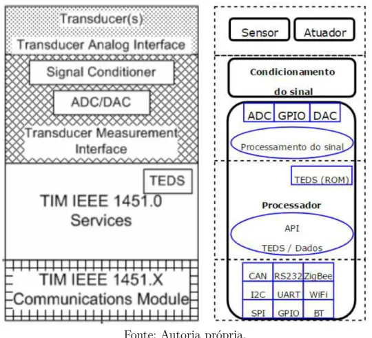 Figura 16 – Componentes de hardware e software para os instrumentos conforme o proto- proto-colo IEEE 1451.