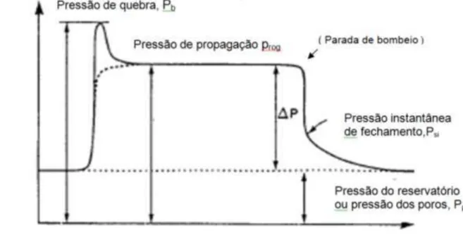 Gráfico 3  –  Registro de pressão de fundo. 