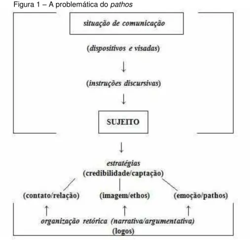 Figura 1  –  A problemática do pathos 