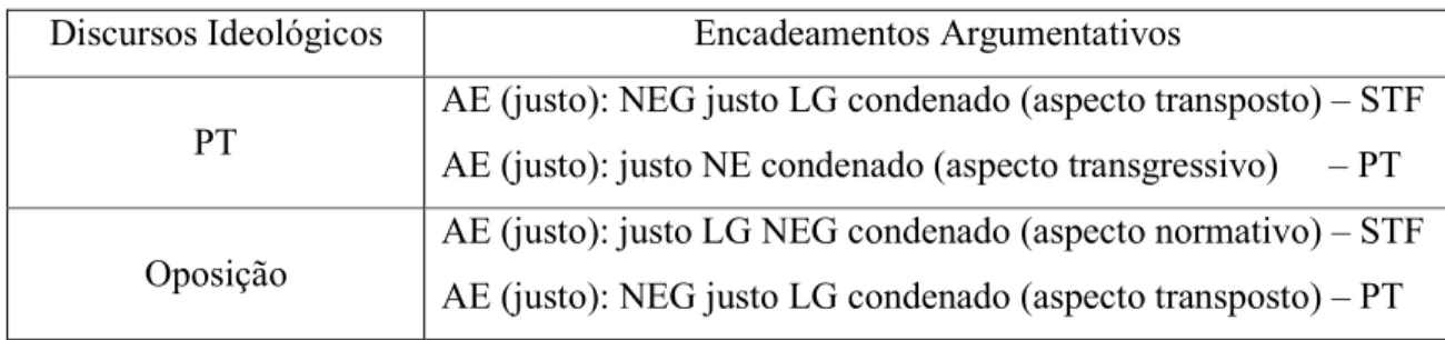 Tabela 2 – Síntese da orientação argumentativa pelos encadeamentos 