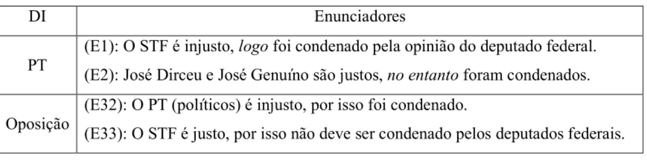 Tabela 4 – Síntese da orientação argumentativa a partir do discurso ideológico 