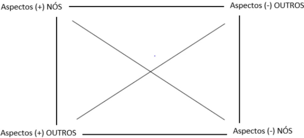 Gráfico 1 – Quadrado ideológico proposto por van Dijk (2003, 2006) 